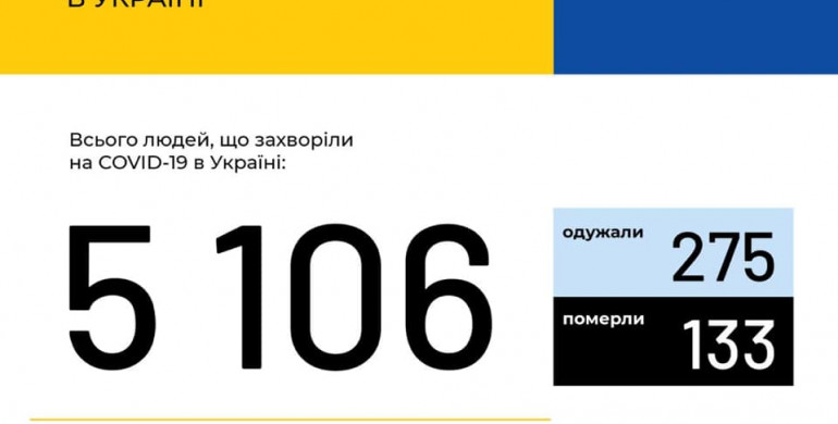 В Україні зафіксовано 5106 випадків коронавірусної хвороби COVID-19