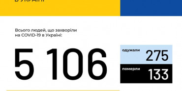 В Україні зафіксовано 5106 випадків коронавірусної хвороби COVID-19