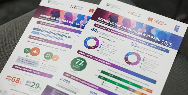 78% молоді в Україні вірять у своє майбутнє: дослідження 