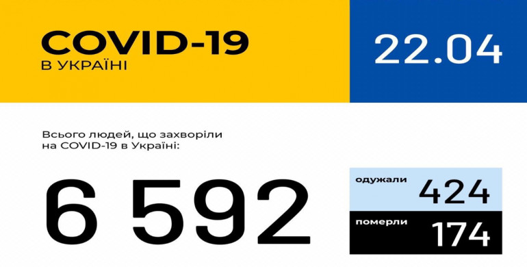 В Україні зафіксовано 6592 випадки СОVID-19 