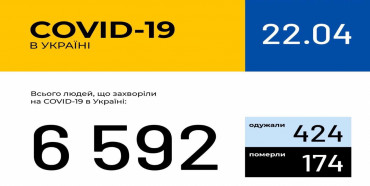 В Україні зафіксовано 6592 випадки СОVID-19 