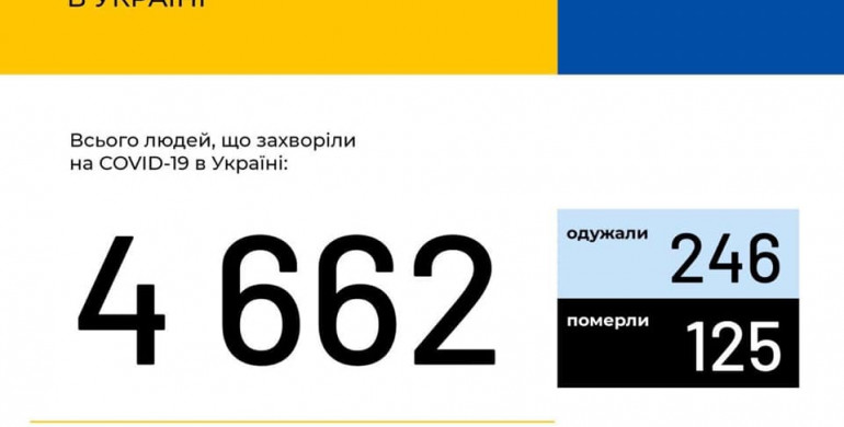 В Україні зафіксовано 4662 випадки коронавірусної хвороби COVID-19