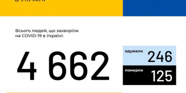 В Україні зафіксовано 4662 випадки коронавірусної хвороби COVID-19