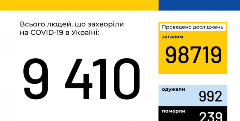 В Україні 9410 людей хворі на COVID-19