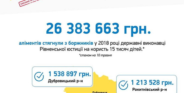 26 мільйонів гривень аліментів стягнули цьогоріч державні виконавці Рівненської юстиції