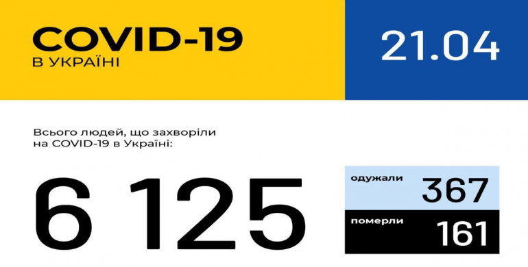 В Україні зафіксовано 6125 випадків COVID-19 