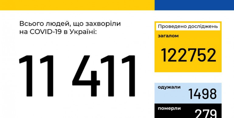 В Україні 11411 хворих на COVID-19