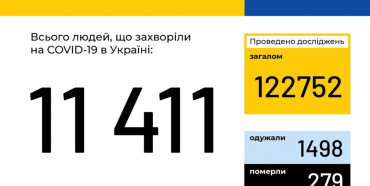 В Україні 11411 хворих на COVID-19