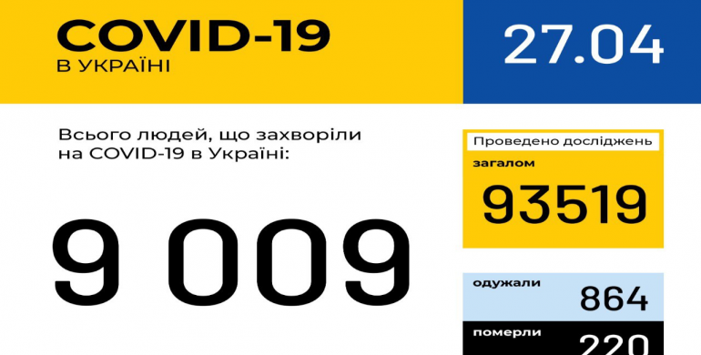 В Україні зафіксовано 9009 випадків COVID-19 