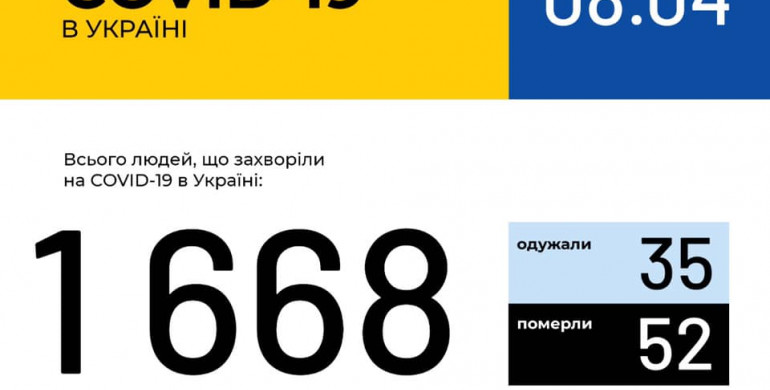 За добу в Україні зафіксували 206 нових випадків COVID-19