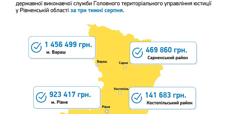 На Рівненщині з неплатників стягнули 3 мільйони гривень аліментів