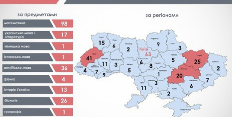 Найрозумніші: на Рівненщині 6 осіб набрали 200 балів за ЗНО