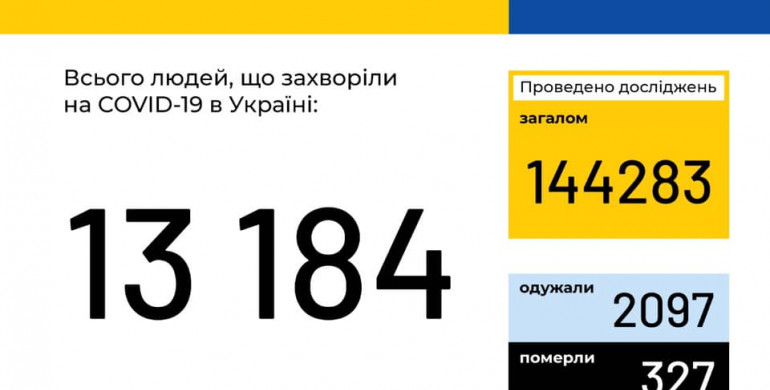 В Україні зафіксовано 13184 хворих на COVID-19