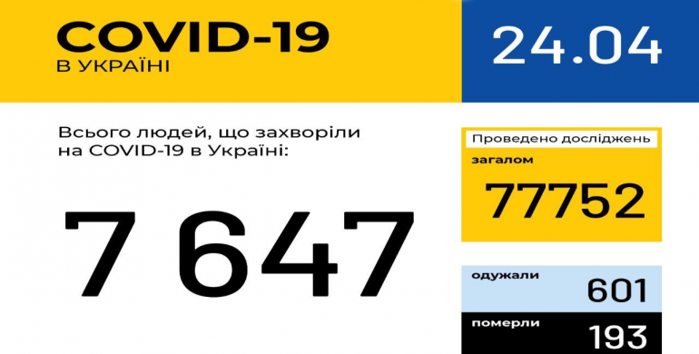 В Україні зафіксовано 7647 випадків COVID-19