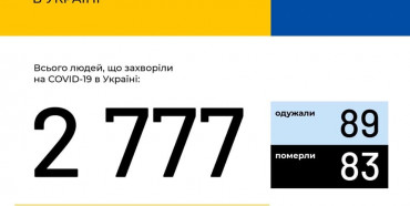 В Україні зафіксовано 2777 випадків коронавірусної хвороби COVID-19
