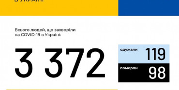 В Україні зафіксовано 3372 випадки коронавірусної хвороби COVID-19