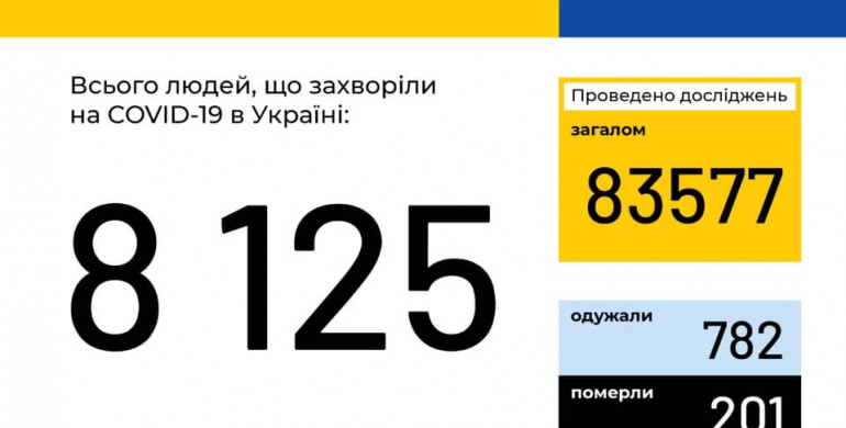 В Україні зафіксовано 8125 випадків коронавірусної хвороби COVID-19