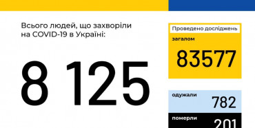 В Україні зафіксовано 8125 випадків коронавірусної хвороби COVID-19