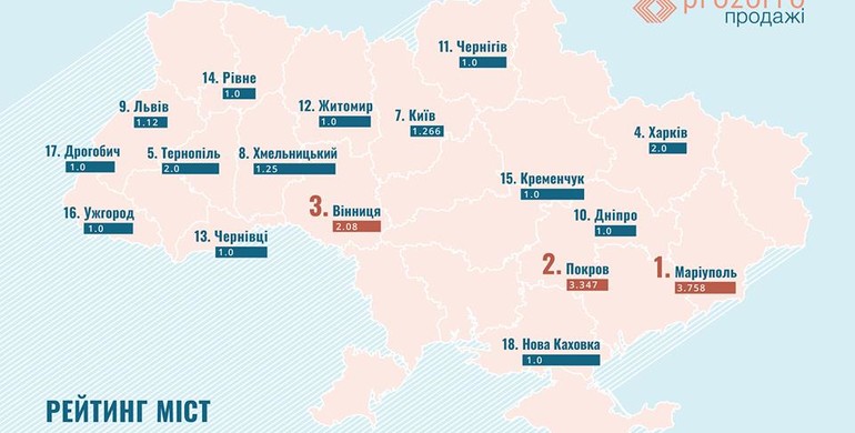 Не лідер, не лідер... Рівне на 14 місці з 18 у рейтингу прозорих продажів комунального майна