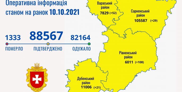 За минулу добу на Рівненщині зареєстровано 158 хворих з COVID-19