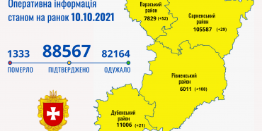 За минулу добу на Рівненщині зареєстровано 158 хворих з COVID-19