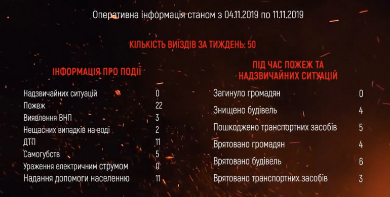 Рятувальники Рівненщини прозвітували за тиждень