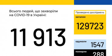 В Україні зафіксовано 11913 випадків захворювання на COVID-19