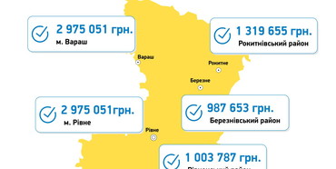 За 2 місяці державні виконавці Рівненщини забезпечили сплату понад 13 млн грн заборгованості по аліментах