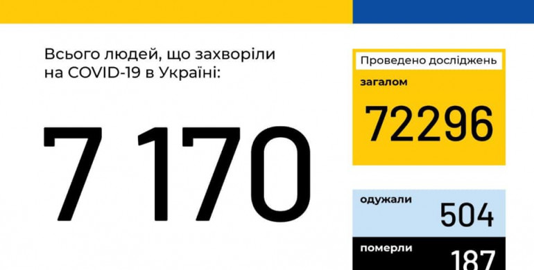 В Україні зафіксовано 7170 хворих на COVID-19