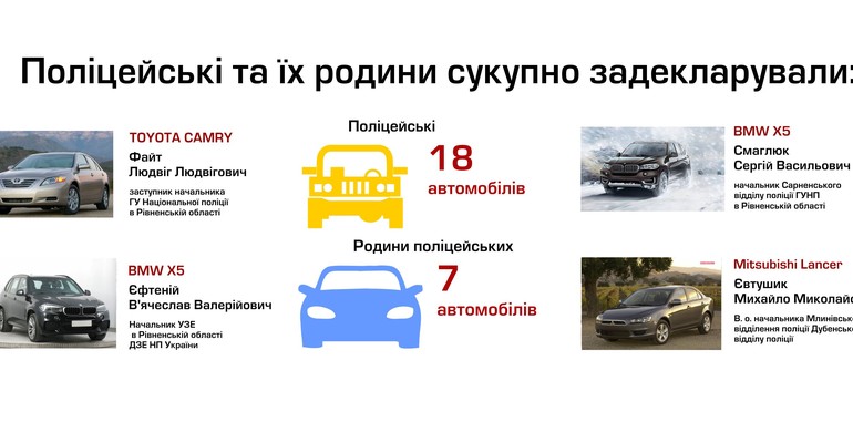 Квартири, будинки, елітні автівки і гектари землі - хто з керівників прокуратури та поліції на Рівненщині має найбільші статки [Інфографіка]