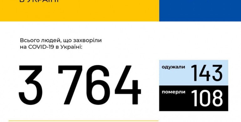 В Україні зафіксовано 3764 випадки коронавірусної хвороби COVID-19