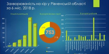 У 2018 році на кір захворіло 753 жителів Рівненщини