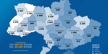 За добу в Україні виявили +664 хворих на Сovid-19