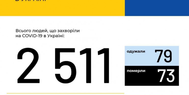 В Україні зафіксовано 2511 випадків коронавірусної хвороби COVID-19