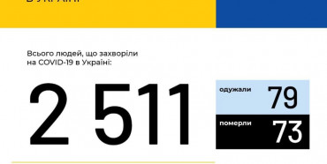 В Україні зафіксовано 2511 випадків коронавірусної хвороби COVID-19