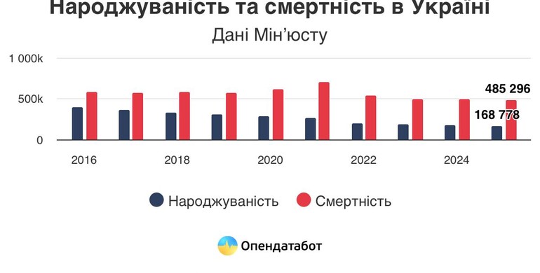 В Україні на одного новонародженого — троє померлих