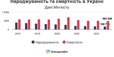 В Україні на одного новонародженого — троє померлих
