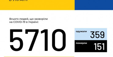 В Україні зафіксовано 5710 випадків коронавірусної хвороби COVID-19