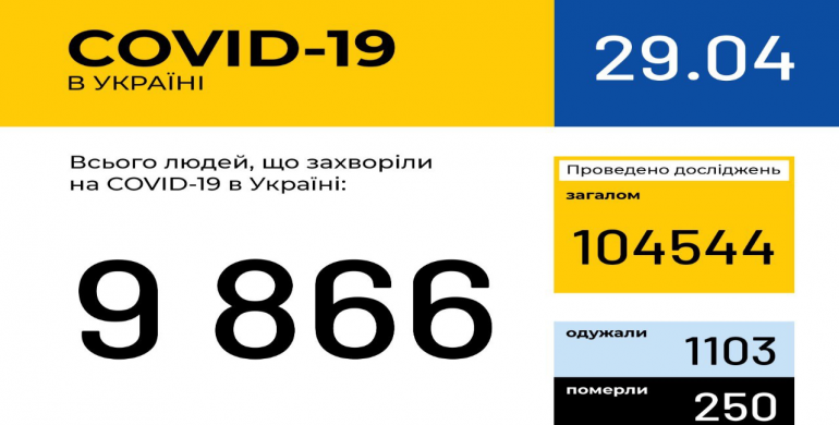 В Україні зафіксовано 9866 випадків COVID-19 