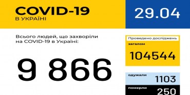 В Україні зафіксовано 9866 випадків COVID-19 