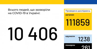 В Україні зафіксовано 10406 хворих на COVID-19