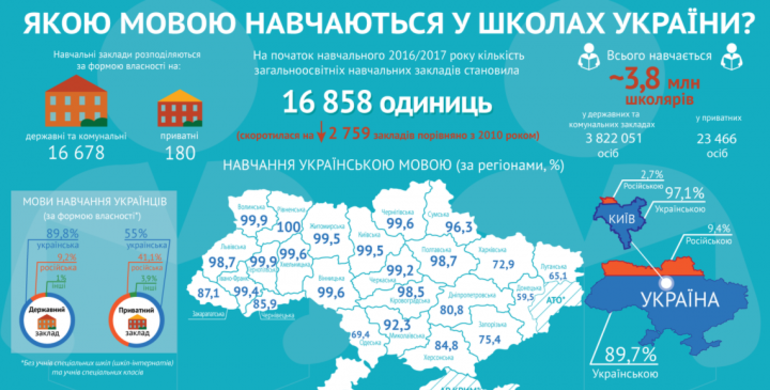 Яке місце займає Рівненщина у рейтингу з кількості україномовних шкіл?